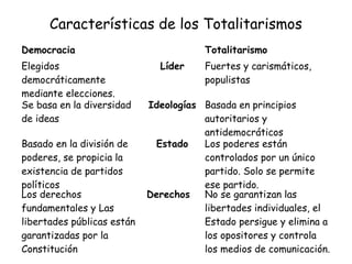 Características de los Totalitarismos
Democracia Totalitarismo
Elegidos
democráticamente
mediante elecciones.
Líder Fuertes y carismáticos,
populistas
Se basa en la diversidad
de ideas
Ideologías Basada en principios
autoritarios y
antidemocráticos
Basado en la división de
poderes, se propicia la
existencia de partidos
políticos
Estado Los poderes están
controlados por un único
partido. Solo se permite
ese partido.
Los derechos
fundamentales y Las
libertades públicas están
garantizadas por la
Constitución
Derechos No se garantizan las
libertades individuales, el
Estado persigue y elimina a
los opositores y controla
los medios de comunicación.
 