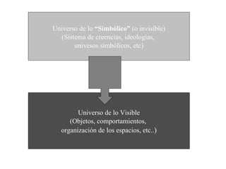 Universo de lo  “Simbólico”  (o invisible)‏ (Sistema de creencias, ideologías,  univesos simbólicos, etc)‏ Universo de lo Visible (Objetos, comportamientos,  organización de los espacios, etc.. )‏ 