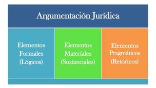Argumentación Jurídica
Elementos
Formales
(Lógicos)
Elementos
Materiales
(Sustanciales)
Elementos
Pragmáticos
(Retóricos)
 