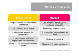 Marcas y Productos
Una marca es personalidad
Un producto está construido en
una fábrica
PRODUCTO MARCA
Una marca se construye con
confianza y relación
Profesora: Maryfrancia Méndez Matheus
Una marca es personalidadUn producto es un objeto
Un producto es vendido por un
comerciante
Una marca es comprada por un
cliente
Un producto es fácilmente
copiado por un competidor
Una marca es única
Un producto pasa rápidamente de
moda
Una gran marca es atemporal
 