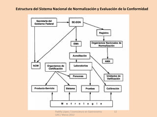 Estructura del Sistema Nacional de Normalización y Evaluación de la Conformidad




                       Material Preparado por MAM Luz Angélica
                       Padilla López / Licenciatura en Gastronomía   12
                       UAS / Marzo 2012
 