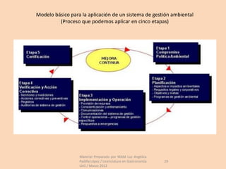Modelo básico para la aplicación de un sistema de gestión ambiental
         (Proceso que podemos aplicar en cinco etapas)




                  Material Preparado por MAM Luz Angélica
                  Padilla López / Licenciatura en Gastronomía   29
                  UAS / Marzo 2012
 