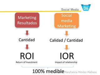 Profesora: Maryfrancia Méndez Matheus
Social Media
Social
media
Marketing
Marketing
Resultados
Cantidad Calidad / Cantidad
ROI IORReturn of Investment Impact of relationship
100% medible
 