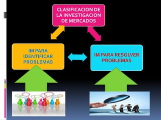 CLASIFICACION DE
              LA INVESTIGACION
                DE MERCADOS




  IM PARA
IDENTIFICAR                IM PARA RESOLVER
PROBLEMAS                     PROBLEMAS
 