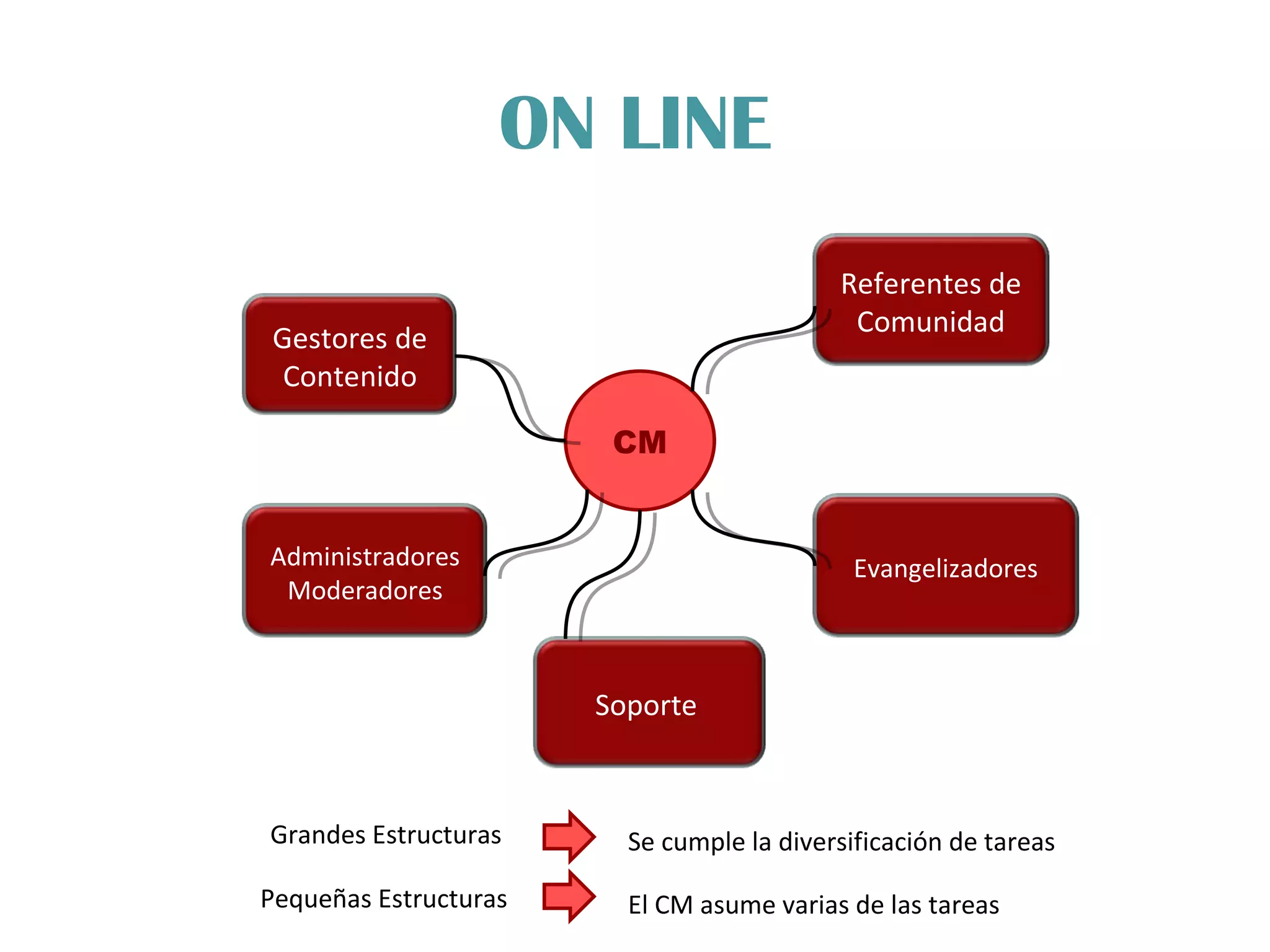 ON LINE CM Grandes Estructuras  Se cumple la diversificación de tareas Pequeñas Estructuras  El CM asume varias de las tareas Gestores de Contenido Administradores Moderadores Soporte  Evangelizadores Referentes de Comunidad 