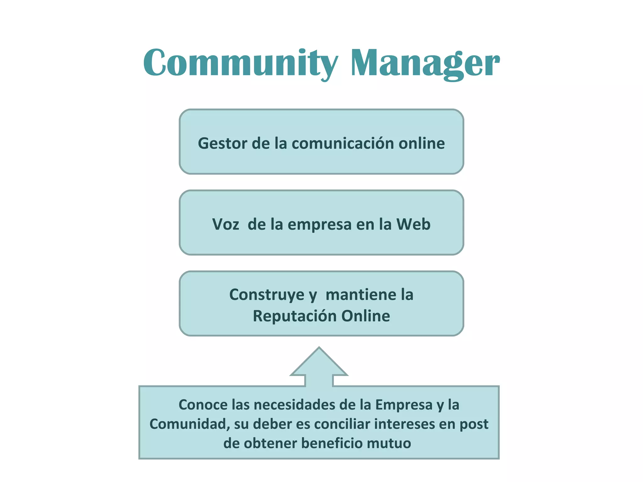 Community Manager Gestor de la comunicación online Voz  de la empresa en la Web Construye y  mantiene la Reputación Online Conoce las necesidades de la Empresa y la Comunidad, su deber es conciliar intereses en post de obtener beneficio mutuo  