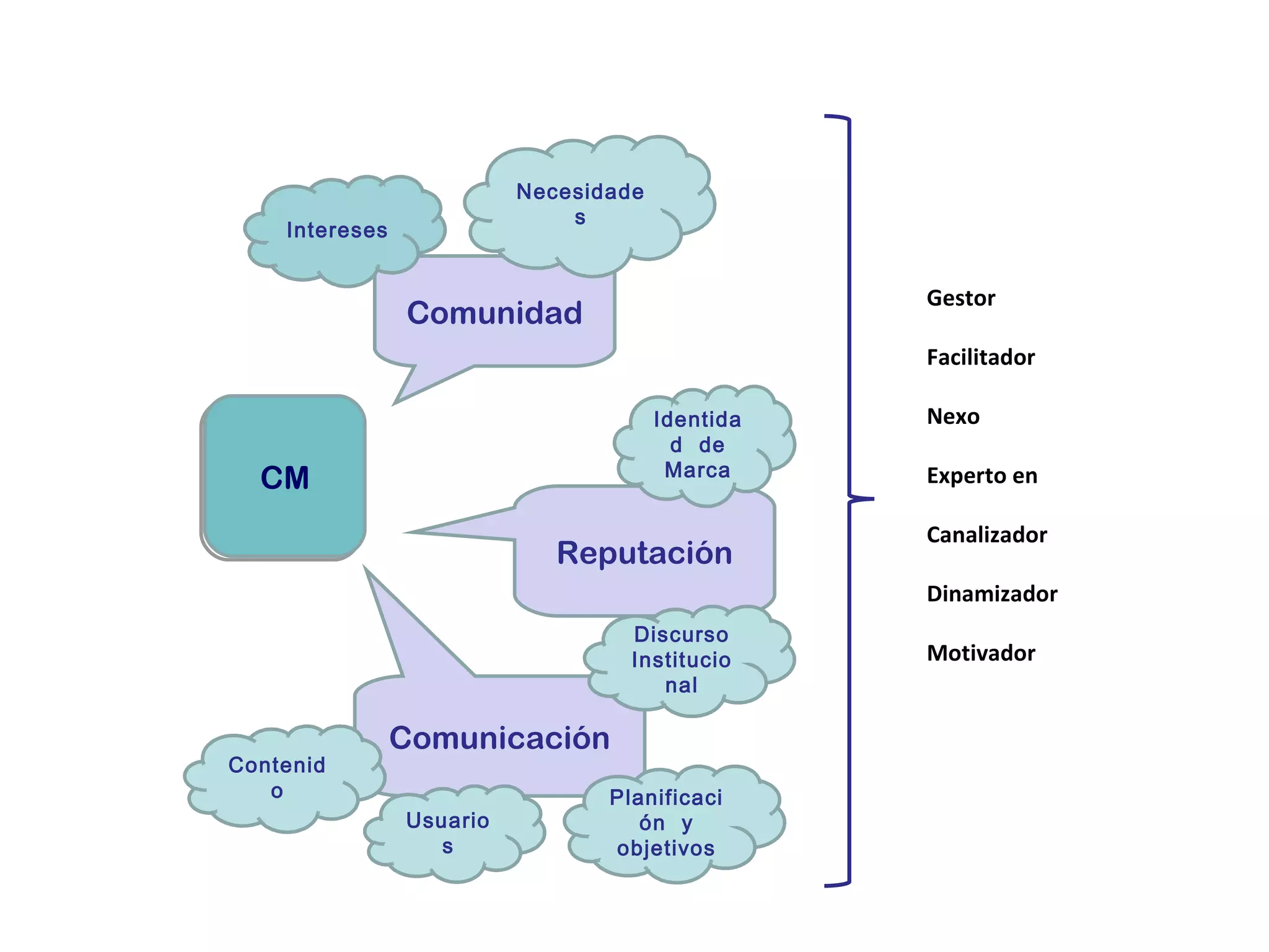 CM Comunidad Reputación Comunicación Necesidades Intereses Identidad  de Marca Discurso Institucional Contenido Usuarios Planificación  y objetivos Gestor Facilitador Nexo Experto en Canalizador Dinamizador Motivador 