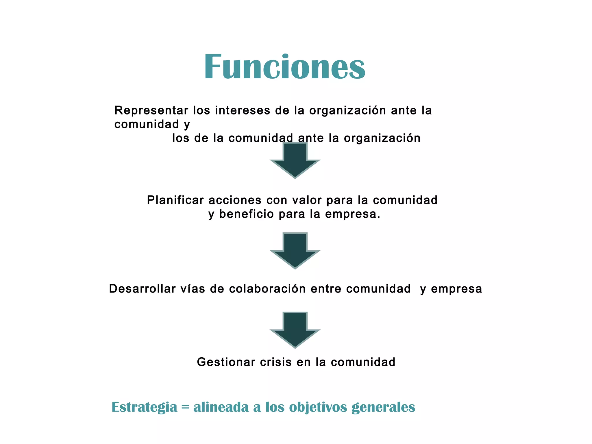 Funciones Representar los intereses de la organización ante la comunidad y los de la comunidad ante la organización Planificar acciones con valor para la comunidad  y beneficio para la empresa. Desarrollar vías de colaboración entre comunidad  y empresa Estrategia = alineada a los objetivos generales Gestionar crisis en la comunidad 