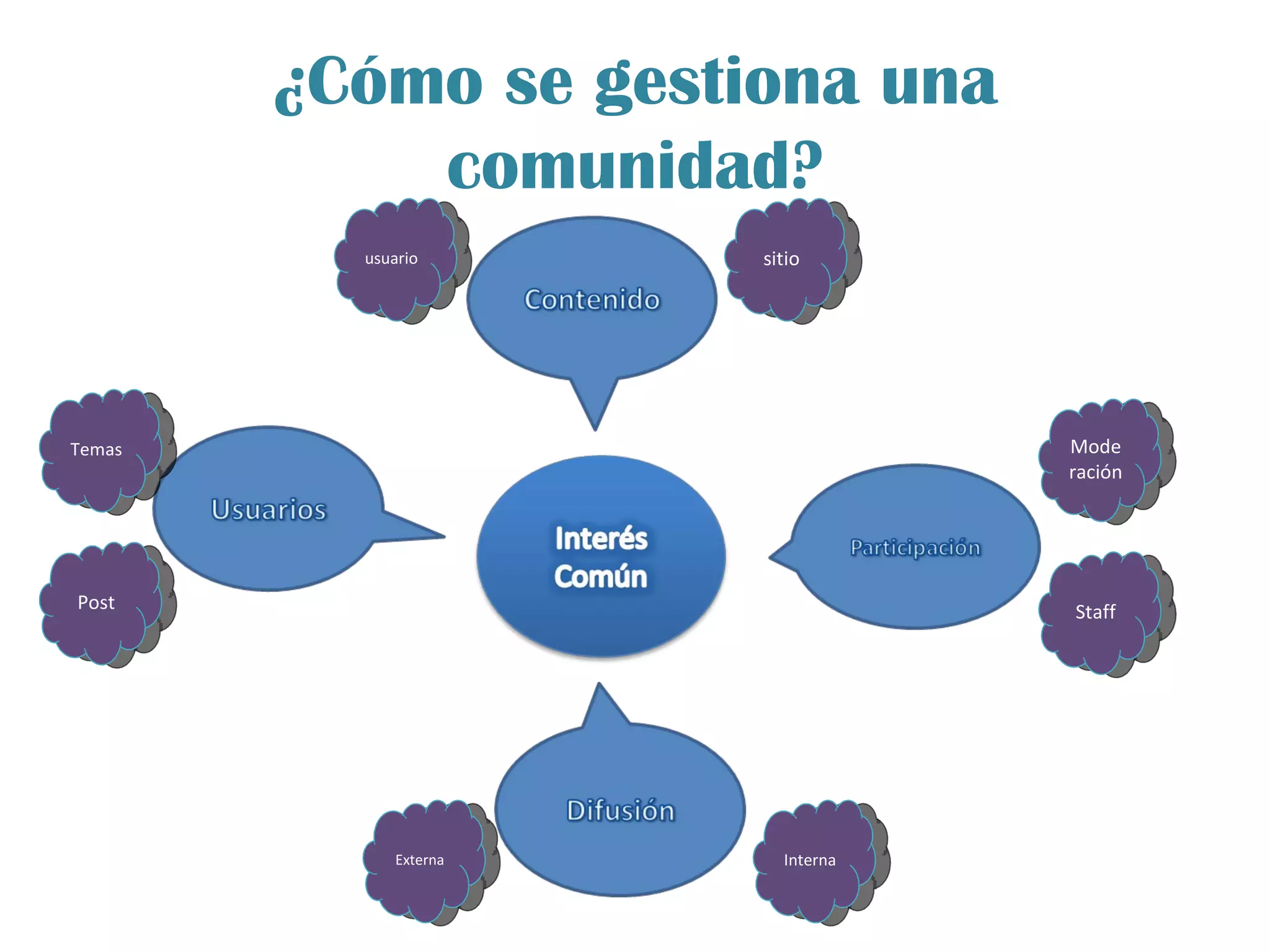 ¿Cómo se gestiona una comunidad? Post Temas Interna Externa Moderación sitio usuario Staff 