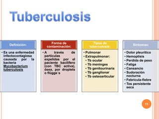 11
Definición:
• Es una enfermedad
infectocontagiosa
causada por la
bacteria
Mycobacterium
tuberculosis
Forma de
contaminación:
• A través de
partículas
expelidas por el
paciente bacilífero
(con TBC activa),
ósea, por droplets
o flügge´s
Tipos de
tuberculosis:
• Pulmonar
• Extrapulmonar:
• Tb ocular
• Tb meninges
• Tb genitourinaria
• Tb ganglionar
• Tb osteoarticular
Síntomas:
• Dolor pleurítico
• Hemoptisis
• Perdida de peso
• Fatiga
• Cansancio
• Sudoración
nocturna
• Febrícula-fiebre
• Tos persistente
seca
 