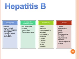 Definición
• Es una
enfermedad
infectocontagiosa
del hígado
causado por el
virus de la
hepatitis B
Forma de
contaminación
• Vía parenteral
• Fluidos
corporales
• Transplacentaria
Síntomas:
• Fatiga
• Náuseas
• Febrícula-fiebre
• Anorexia
• Epigastralgia
• Mialgias
• Diarrea
• Cefalea
• Coluria
• Acolia
• Ictericia
Crónico:
• Cirrosis
• Hipertensión
portal
• Ascitis
• Encefalopatía
hepática
• Insuficiencia
hepática
• Cáncer hepático
• Muerte
15
 