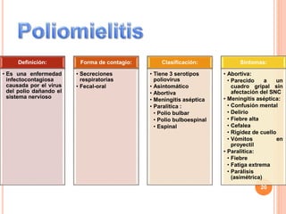 Definición:
• Es una enfermedad
infectocontagiosa
causada por el virus
del polio dañando el
sistema nervioso
Forma de contagio:
• Secreciones
respiratorias
• Fecal-oral
Clasificación:
• Tiene 3 serotipos
poliovirus
• Asintomático
• Abortiva
• Meningitis aséptica
• Paralítica :
• Polio bulbar
• Polio bulboespinal
• Espinal
Síntomas:
• Abortiva:
• Parecido a un
cuadro gripal sin
afectación del SNC
• Meningitis aséptica:
• Confusión mental
• Delirio
• Fiebre alta
• Cefalea
• Rigidez de cuello
• Vómitos en
proyectil
• Paralitica:
• Fiebre
• Fatiga extrema
• Parálisis
(asimétrica)
20
 