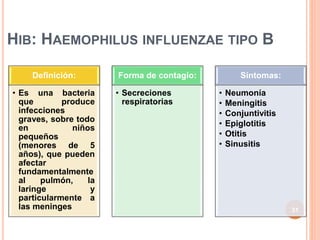 HIB: HAEMOPHILUS INFLUENZAE TIPO B
Definición:
• Es una bacteria
que produce
infecciones
graves, sobre todo
en niños
pequeños
(menores de 5
años), que pueden
afectar
fundamentalmente
al pulmón, la
laringe y
particularmente a
las meninges
Forma de contagio:
• Secreciones
respiratorias
Síntomas:
• Neumonía
• Meningitis
• Conjuntivitis
• Epiglotitis
• Otitis
• Sinusitis
31
 