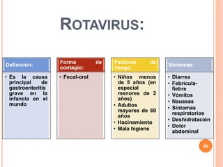 ROTAVIRUS:
Definición:
• Es la causa
principal de
gastroenteritis
grave en la
infancia en el
mundo
Forma de
contagio:
• Fecal-oral
Factores de
riesgo:
• Niños menos
de 5 años (en
especial
menores de 2
años)
• Adultos
mayores de 60
años
• Hacinamiento
• Mala higiene
Síntomas:
• Diarrea
• Febrícula-
fiebre
• Vómitos
• Nauseas
• Síntomas
respiratorios
• Deshidratación
• Dolor
abdominal
40
 