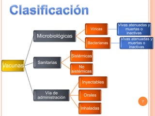 Vacunas
Microbiológicas
Víricas
Vivas atenuadas y
muertas o
inactivas
Bacterianas
Vivas atenuadas y
muertas o
inactivas
Sanitarias
Sistémicas
No
sistémicas
Vía de
administración
Inyectables
Orales
Inhaladas
7
 