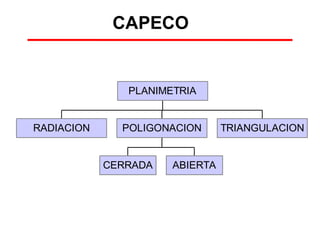 RADIACION
CERRADA ABIERTA
POLIGONACION TRIANGULACION
PLANIMETRIA
CAPECO
 