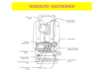 Guía de Enfoque o
Precisión de Punto
Pantalla de
Manejo Digital
Nivel de Burbuja
Esférica
Tecla de Lectura de
Angulo Vertical
Tecla de Referenciación
de 0°
Tecla de Encendido y
Apagado
Tecla de Visualización
Suplementaria Angular
Tecla de Brillo de
Pantalla
Tornillo Nivelante
Objetivo del
Anteojo
Plomada Optica
 