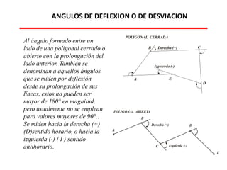 Al ángulo formado entre un
lado de una poligonal cerrado o
abierto con la prolongación del
lado anterior. También se
denominan a aquellos ángulos
que se miden por deflexión
desde su prolongación de sus
líneas, estos no pueden ser
mayor de 180° en magnitud,
pero usualmente no se emplean
para valores mayores de 90°..
Se miden hacia la derecha (+)
(D)sentido horario, o hacia la
izquierda (-) ( I ) sentido
antihorario.
A
B
C
D
E
POLIGONAL ABIERTA
Derecha (+)
Izquierda (-)
A
B C
D
E
POLIGONAL CERRADA
Derecha (+)
Izquierda (-)
ANGULOS DE DEFLEXION O DE DESVIACION
 