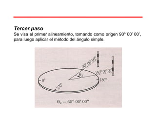 Tercer paso
Se visa el primer alineamiento, tomando como origen 90º 00’ 00’,
para luego aplicar el método del ángulo simple.
 
