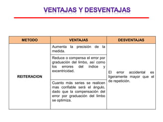 METODO VENTAJAS DESVENTAJAS
REITERACION
Aumenta la precisión de la
medida.
El error accidental es
ligeramente mayor que el
de repetición.
Reduce o compensa el error por
graduación del limbo, así como
los errores del índice y
excentricidad.
Cuanto más series se realicen
mas confiable será el ángulo,
dado que la compensación del
error por graduación del limbo
se optimiza.
 
