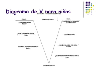 Diagrama de V para niños.
 