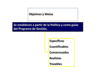 Objetivos y MetasSe establecen a partir de la Política y como guías del Programa de Gestión.EspecíficosCuantificablesConsensuadosRealistasTrazables