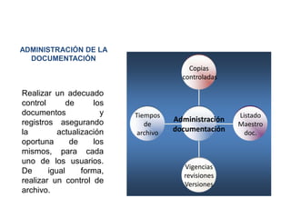 ADMINISTRACIÓN DE LA DOCUMENTACIÓNCopias controladasRealizar un adecuado control de los documentos y registros  asegurando la actualización oportuna de los mismos, para cada uno de los usuarios. De igual forma, realizar un control de archivo.Tiempos de archivoListadoMaestrodoc.AdministracióndocumentaciónVigenciasrevisionesVersiones