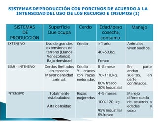 SISTEMAS
DE
PRODUCCIÓN
Superficie
Que ocupa
Cerdo Edad/peso
cosecha,
consumo.
Manejo
EXTENSIVO Uso de grandes
extensiones de
terreno (Llanos
Venezolanos).
Baja densidad
Criollo >1 año
40-60,kg.
Fresco
Animales
viven sueltos.
SEMI – INTENSIVO Cerdos limitados
en espacio:
Mayor densidad
animal.
Criollo
Y cruces
con razas
mejoradas
5-8 mese
70-110,kg.
80% fresco
20% Industrial
En parte
andan
sueltos, en
parte
confinados.
INTENSIVO Totalmente
estabulados:
Alta densidad
Razas
mejoradas
4-5 meses
100-120, kg
95% industrial
5%fresco
Manejo
diferenciado
de acuerdo a
edades y
sexo
SISTEMAS DE PRODUCCIÓN CON PORCINOS DE ACUERDO A LA
INTENSIDAD DEL USO DE LOS RECURSO E INSUMOS (I)
 