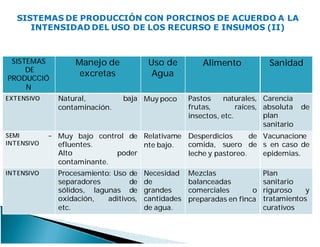 SISTEMAS
DE
PRODUCCIÓ
N
Manejo de
excretas
Uso de
Agua
Alimento Sanidad
EXTENSIVO Natural, baja
contaminación.
Muy poco Pastos naturales,
frutas, raíces,
insectos, etc.
Carencia
absoluta de
plan
sanitario
SEMI –
INTENSIVO
Muy bajo control de
efluentes.
Alto poder
contaminante.
Relativame
nte bajo.
Desperdicios de
comida, suero de
leche y pastoreo.
Vacunacione
s en caso de
epidemias.
INTENSIVO Procesamiento: Uso de
separadores de
sólidos, lagunas de
oxidación, aditivos,
etc.
Necesidad
de
grandes
cantidades
de agua.
Mezclas
balanceadas
comerciales o
preparadas en finca
Plan
sanitario
riguroso y
tratamientos
curativos
SISTEMAS DE PRODUCCIÓN CON PORCINOS DE ACUERDO A LA
INTENSIDAD DEL USO DE LOS RECURSO E INSUMOS (II)
 