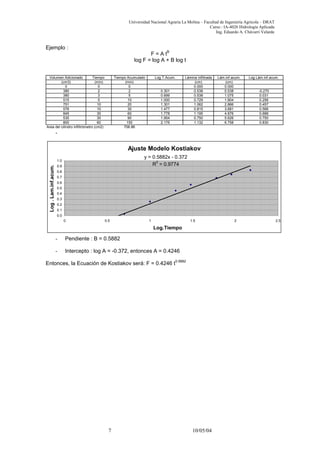 Universidad Nacional Agraria La Molina – Facultad de Ingeniería Agrícola – DRAT
Curso : IA-4026 Hidrología Aplicada
Ing. Eduardo A. Chávarri Velarde
Ejemplo :
F = A tB
log F = log A + B log t
Volumen Adicionado Tiempo Tiempo Acumulado Log T.Acum. Lámina infiltrada Lám.inf.acum. Log Lám.inf.acum.
(cm3) (min) (min) (cm) (cm)
0 0 0 0.000 0.000
380 2 2 0.301 0.538 0.538 -0.270
380 3 5 0.699 0.538 1.075 0.031
515 5 10 1.000 0.729 1.804 0.256
751 10 20 1.301 1.062 2.866 0.457
576 10 30 1.477 0.815 3.681 0.566
845 30 60 1.778 1.195 4.876 0.688
530 30 90 1.954 0.750 5.626 0.750
800 60 150 2.176 1.132 6.758 0.830
Area del cilindro infiltrómetro (cm2) 706.86
-
Ajuste Modelo Kostiakov
y = 0.5882x - 0.372
R
2
= 0.9774
0.0
0.1
0.2
0.3
0.4
0.5
0.6
0.7
0.8
0.9
1.0
0 0.5 1 1.5 2 2.5
Log.Tiempo
Log.Lam.inf.acum.
- Pendiente : B = 0.5882
- Intercepto : log A = -0.372, entonces A = 0.4246
Entonces, la Ecuación de Kostiakov será: F = 0.4246 t0.5882
7 10/05/04
 