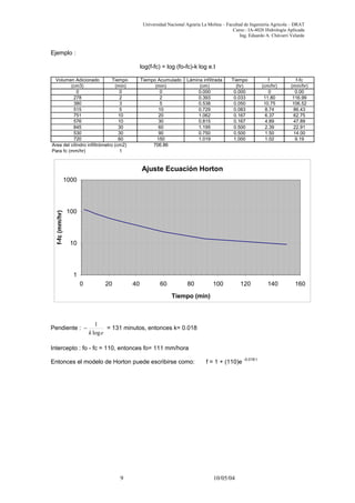 Universidad Nacional Agraria La Molina – Facultad de Ingeniería Agrícola – DRAT
Curso : IA-4026 Hidrología Aplicada
Ing. Eduardo A. Chávarri Velarde
Ejemplo :
log(f-fc) = log (fo-fc)-k log e.t
Volumen Adicionado Tiempo Tiempo Acumulado Lámina infiltrada Tiempo f f-fc
(cm3) (min) (min) (cm) (hr) (cm/hr) (mm/hr)
0 0 0 0.000 0.000 0 0.00
278 2 2 0.393 0.033 11.80 116.99
380 3 5 0.538 0.050 10.75 106.52
515 5 10 0.729 0.083 8.74 86.43
751 10 20 1.062 0.167 6.37 62.75
576 10 30 0.815 0.167 4.89 47.89
845 30 60 1.195 0.500 2.39 22.91
530 30 90 0.750 0.500 1.50 14.00
720 60 150 1.019 1.000 1.02 9.19
Area del cilindro infiltrómetro (cm2) 706.86
Para fc (mm/hr) 1
Ajuste Ecuación Horton
1
10
100
1000
0 20 40 60 80 100 120 140 160
Tiempo (min)
f-fc(mm/hr)
Pendiente :
ek log
1
− = 131 minutos, entonces k= 0.018
Intercepto : fo - fc = 110, entonces fo= 111 mm/hora
Entonces el modelo de Horton puede escribirse como: f = 1 + (110)e -0.018 t
9 10/05/04
 