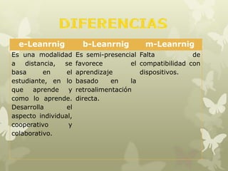 e-Leanrnig b-Leanrnig m-Leanrnig
Es una modalidad
a distancia, se
basa en el
estudiante, en lo
que aprende y
como lo aprende.
Desarrolla el
aspecto individual,
cooperativo y
colaborativo.
Es semi-presencial
favorece el
aprendizaje
basado en la
retroalimentación
directa.
Falta de
compatibilidad con
dispositivos.
 