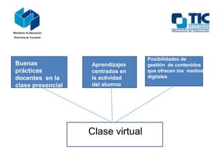 Clase virtual
Buenas
prácticas
docentes en la
clase presencial
Aprendizajes
centrados en
la actividad
del alumno
Posibilidades de
gestión de contenidos
que ofrecen los medios
digitales
 