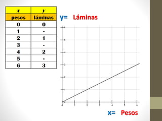 y= Láminas
x= Pesos
 