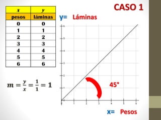 y= Láminas
x= Pesos
CASO 1
𝒎 =
𝒚
𝒙
=
𝟏
𝟏
= 𝟏 45°
 
