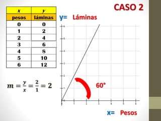 y= Láminas
x= Pesos
CASO 2
𝒎 =
𝒚
𝒙
=
𝟐
𝟏
= 𝟐 60°
 