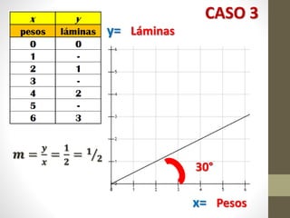 y= Láminas
x= Pesos
CASO 3
𝒎 =
𝒚
𝒙
=
𝟏
𝟐
= 𝟏
𝟐
30°
 