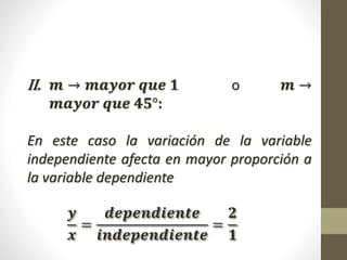 II. 𝒎 → 𝒎𝒂𝒚𝒐𝒓 𝒒𝒖𝒆 𝟏 o 𝒎 →
𝒎𝒂𝒚𝒐𝒓 𝒒𝒖𝒆 𝟒𝟓°:
En este caso la variación de la variable
independiente afecta en mayor proporción a
la variable dependiente
𝒚
𝒙
=
𝒅𝒆𝒑𝒆𝒏𝒅𝒊𝒆𝒏𝒕𝒆
𝒊𝒏𝒅𝒆𝒑𝒆𝒏𝒅𝒊𝒆𝒏𝒕𝒆
=
𝟐
𝟏
 