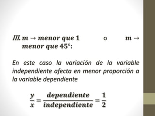 III. 𝒎 → 𝒎𝒆𝒏𝒐𝒓 𝒒𝒖𝒆 𝟏 o 𝒎 →
𝒎𝒆𝒏𝒐𝒓 𝒒𝒖𝒆 𝟒𝟓°:
En este caso la variación de la variable
independiente afecta en menor proporción a
la variable dependiente
𝒚
𝒙
=
𝒅𝒆𝒑𝒆𝒏𝒅𝒊𝒆𝒏𝒕𝒆
𝒊𝒏𝒅𝒆𝒑𝒆𝒏𝒅𝒊𝒆𝒏𝒕𝒆
=
𝟏
𝟐
 