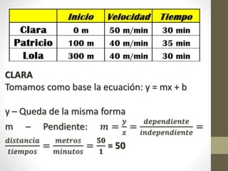 CLARA
Tomamos como base la ecuación: y = mx + b
y – Queda de la misma forma
m – Pendiente: 𝑚 =
𝑦
𝑥
=
𝑑𝑒𝑝𝑒𝑛𝑑𝑖𝑒𝑛𝑡𝑒
𝑖𝑛𝑑𝑒𝑝𝑒𝑛𝑑𝑖𝑒𝑛𝑡𝑒
=
𝑑𝑖𝑠𝑡𝑎𝑛𝑐𝑖𝑎
𝑡𝑖𝑒𝑚𝑝𝑜𝑠
=
𝑚𝑒𝑡𝑟𝑜𝑠
𝑚𝑖𝑛𝑢𝑡𝑜𝑠
=
𝟓𝟎
𝟏
= 50
 