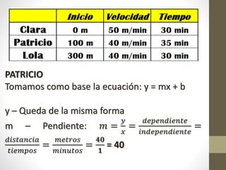PATRICIO
Tomamos como base la ecuación: y = mx + b
y – Queda de la misma forma
m – Pendiente: 𝑚 =
𝑦
𝑥
=
𝑑𝑒𝑝𝑒𝑛𝑑𝑖𝑒𝑛𝑡𝑒
𝑖𝑛𝑑𝑒𝑝𝑒𝑛𝑑𝑖𝑒𝑛𝑡𝑒
=
𝑑𝑖𝑠𝑡𝑎𝑛𝑐𝑖𝑎
𝑡𝑖𝑒𝑚𝑝𝑜𝑠
=
𝑚𝑒𝑡𝑟𝑜𝑠
𝑚𝑖𝑛𝑢𝑡𝑜𝑠
=
𝟒𝟎
𝟏
= 40
 