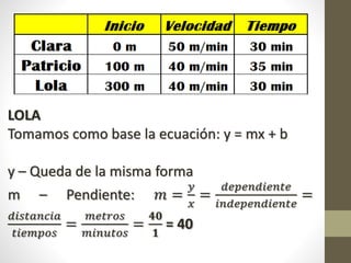 LOLA
Tomamos como base la ecuación: y = mx + b
y – Queda de la misma forma
m – Pendiente: 𝑚 =
𝑦
𝑥
=
𝑑𝑒𝑝𝑒𝑛𝑑𝑖𝑒𝑛𝑡𝑒
𝑖𝑛𝑑𝑒𝑝𝑒𝑛𝑑𝑖𝑒𝑛𝑡𝑒
=
𝑑𝑖𝑠𝑡𝑎𝑛𝑐𝑖𝑎
𝑡𝑖𝑒𝑚𝑝𝑜𝑠
=
𝑚𝑒𝑡𝑟𝑜𝑠
𝑚𝑖𝑛𝑢𝑡𝑜𝑠
=
𝟒𝟎
𝟏
= 40
 
