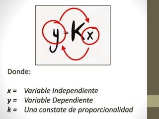 Donde:
x = Variable Independiente
y = Variable Dependiente
k = Una constate de proporcionalidad
 