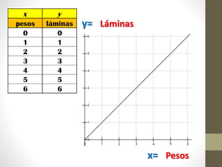 y= Láminas
x= Pesos
 