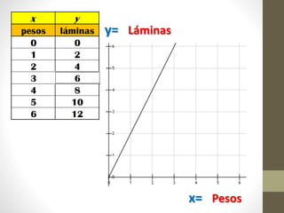 y= Láminas
x= Pesos
 