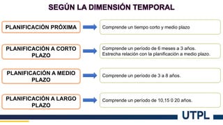 SEGÚN LA DIMENSIÓN TEMPORAL
PLANIFICACIÓN PRÓXIMA Comprende un tiempo corto y medio plazo
PLANIFICACIÓN A CORTO
PLAZO
Comprende un período de 6 meses a 3 años.
Estrecha relación con la planificación a medio plazo.
PLANIFICACIÓN A MEDIO
PLAZO
Comprende un período de 3 a 8 años.
PLANIFICACIÓN A LARGO
PLAZO
Comprende un período de 10,15 0 20 años.
 