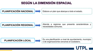 SEGÚN LA DIMENSIÓN ESPACIAL
PLANIFICACIÓN NACIONAL Elabora un plan que abarque a todo el estado.
PLANIFICACIÓN REGIONAL Atiende a regiones que presenta caracteristicas y
necesidades comunes.
PLANIFICACIÓN LOCAL
Es una planificación a nivel de ayuntamiento, municipio
o de organizaciones cercanas al ciudadano.
 