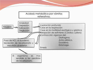 Acidosis metabólica por vómitos reiterativos. Nauseas Ansiedad Depresión Salivación Deglución Inspiración profunda Cese en la respiración Cese en la motilidad esofágica y gástrica Relajación de esfínteres (Cardias y píloro) Contracción vigorosa del:  Diafragma. Antro pilórico. Duodeno. Estomago. Emesis Paso de HCL al duodeno. Secreción de bicarbonato y expulsión al exterior. El organismo es mas sensible a las perdidas de bicarbonato. 