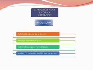 MANIOBRAS PARA EVITAR LA ABSORCIÓN INHALATORIA 