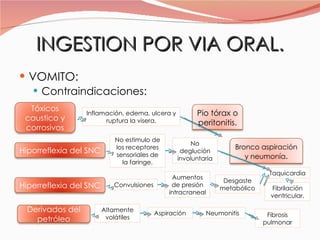 INGESTION POR VIA ORAL. VOMITO: Contraindicaciones: Inflamación, edema, ulcera y ruptura la visera. No estimulo de los receptores sensoriales de la faringe. No deglución involuntaria Convulsiones Aumentos de presión intracraneal Desgaste metabólico Taquicardia Fibrilación ventricular. Altamente volátiles Aspiración Neumonitis Fibrosis pulmonar Tóxicos caustico y corrosivos Hiporreflexia del SNC Hiperreflexia del SNC Derivados del petróleo Pio tórax o peritonitis. Bronco aspiración y neumonía . 